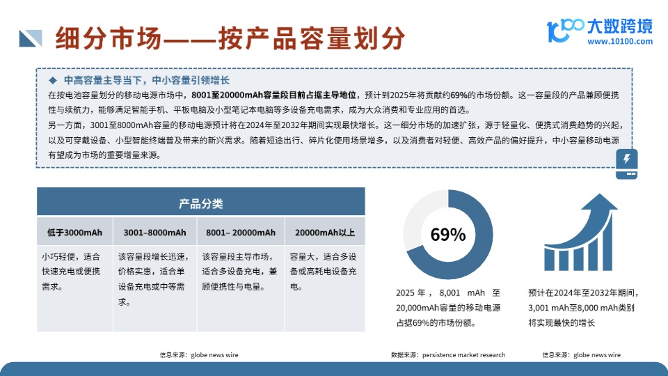 全球移动电源市场洞察报告 