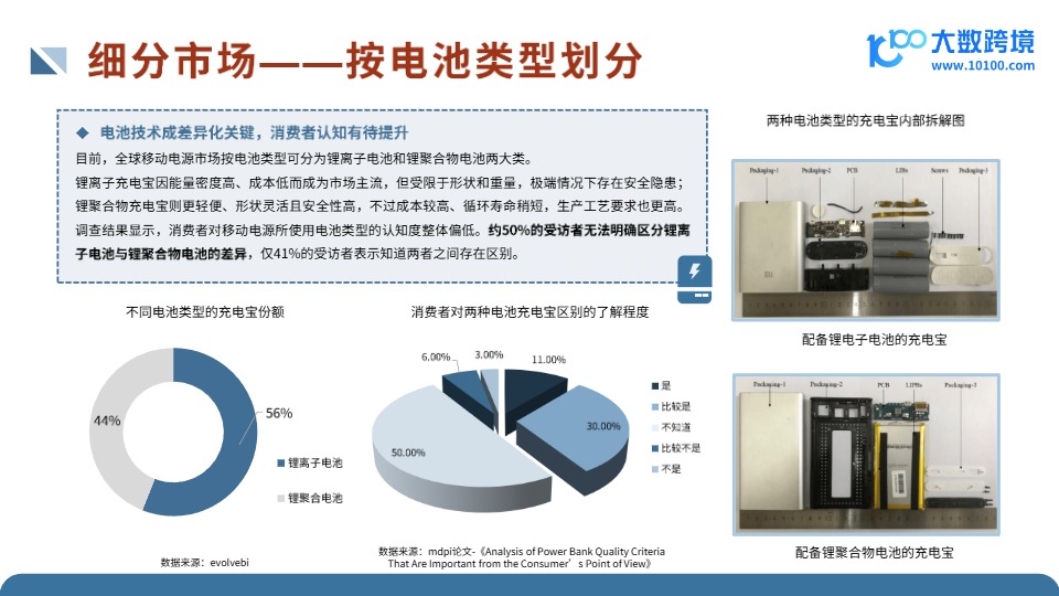 全球移动电源市场洞察报告 