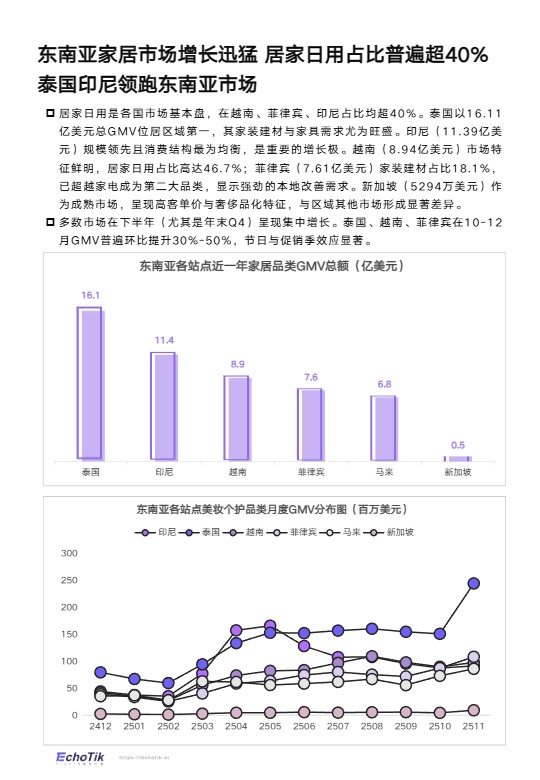 EchoTik_TikTok Shop 2024-2025家居品类分析报告（东南亚）_【发现报告 fxbaogao.com】 