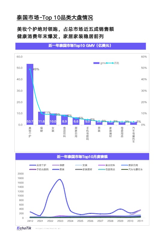 EchoTik_TikTok Shop 2024-2025家居品类分析报告（东南亚）_【发现报告 fxbaogao.com】 