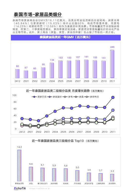 EchoTik_TikTok Shop 2024-2025家居品类分析报告（东南亚）_【发现报告 fxbaogao.com】 