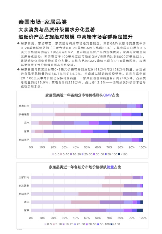 EchoTik_TikTok Shop 2024-2025家居品类分析报告（东南亚）_【发现报告 fxbaogao.com】 