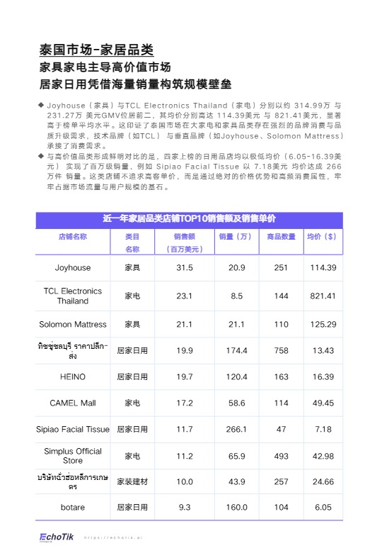EchoTik_TikTok Shop 2024-2025家居品类分析报告（东南亚）_【发现报告 fxbaogao.com】 