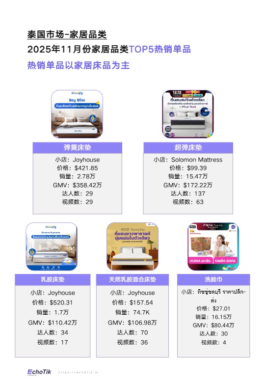 EchoTik_TikTok Shop 2024-2025家居品类分析报告（东南亚）_【发现报告 fxbaogao.com】 