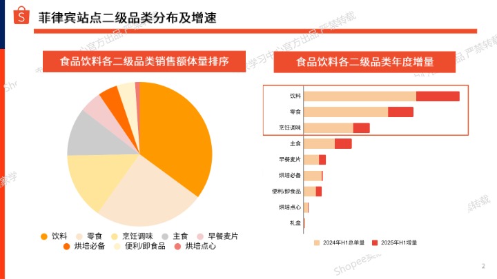 Shopee_2025年下半年食品饮料选品参考报告-菲律宾站点_【发现报告 fxbaogao.com】 