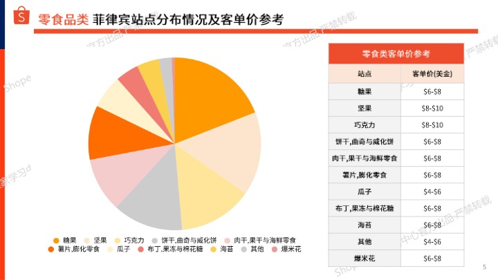 Shopee_2025年下半年食品饮料选品参考报告-菲律宾站点_【发现报告 fxbaogao.com】 