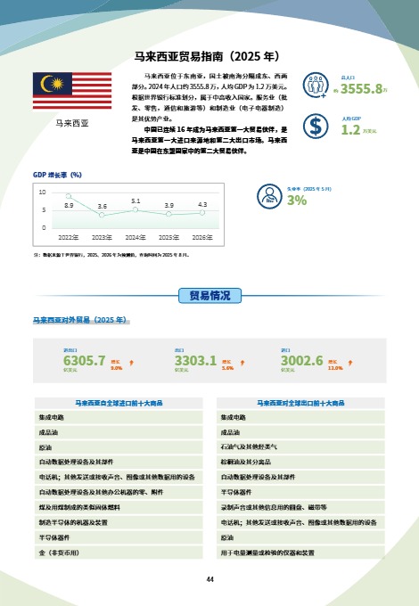 未知机构_马来西亚贸易指南（2025年）_【发现报告 fxbaogao.com】 