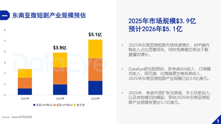 DataEye研究院_2025东南亚微短剧市场数据报告_【发现报告 fxbaogao.com】 