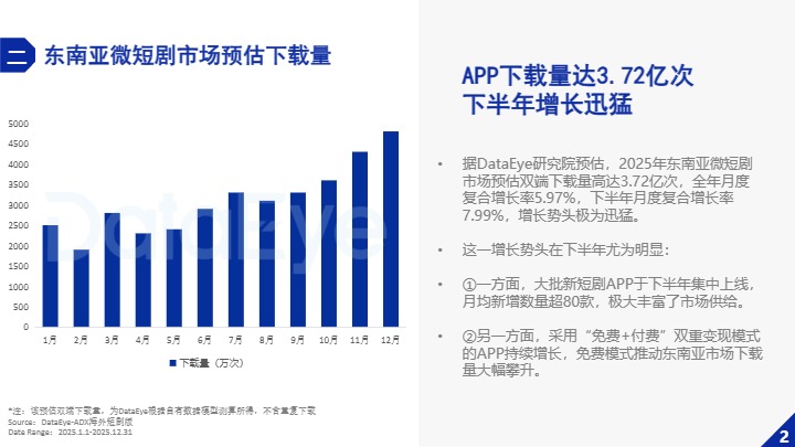 DataEye研究院_2025东南亚微短剧市场数据报告_【发现报告 fxbaogao.com】 