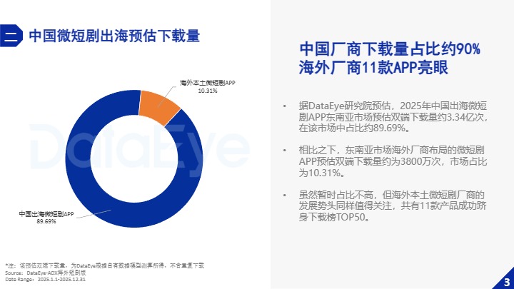 DataEye研究院_2025东南亚微短剧市场数据报告_【发现报告 fxbaogao.com】 