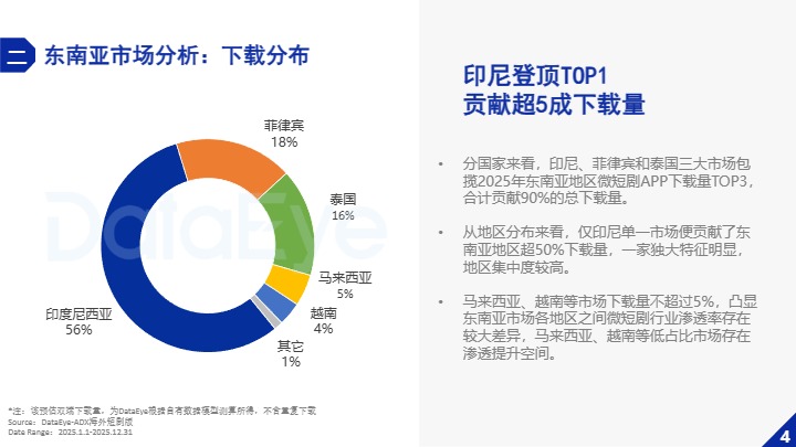 DataEye研究院_2025东南亚微短剧市场数据报告_【发现报告 fxbaogao.com】 