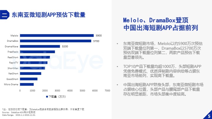 DataEye研究院_2025东南亚微短剧市场数据报告_【发现报告 fxbaogao.com】 