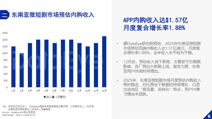 DataEye研究院_2025东南亚微短剧市场数据报告_【发现报告 fxbaogao.com】 