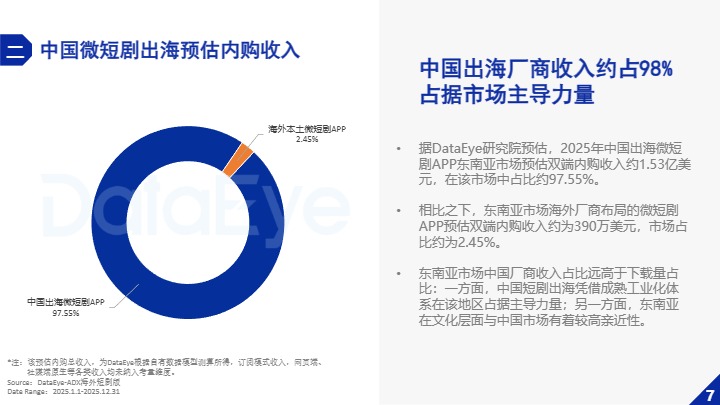DataEye研究院_2025东南亚微短剧市场数据报告_【发现报告 fxbaogao.com】 