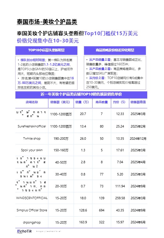 Echotik_TikTok Shop 2024-2025东南亚美妆个护报告_【发现报告 fxbaogao.com】 