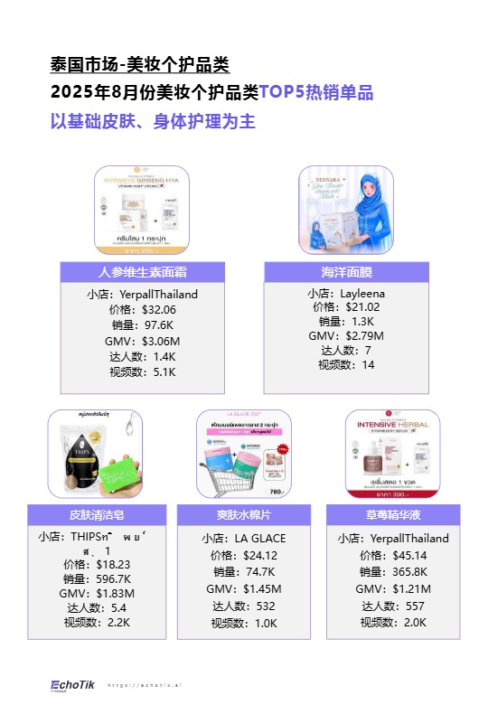 Echotik_TikTok Shop 2024-2025东南亚美妆个护报告_【发现报告 fxbaogao.com】 