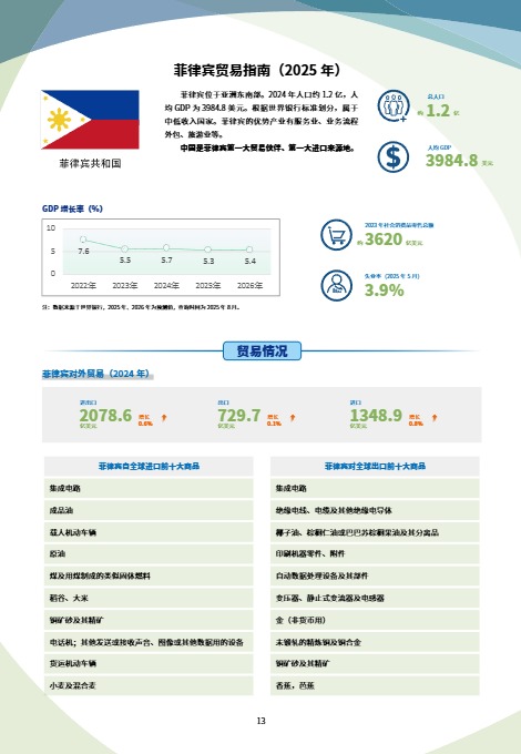 未知机构_菲律宾贸易指南（2025年）_【发现报告 fxbaogao.com】 