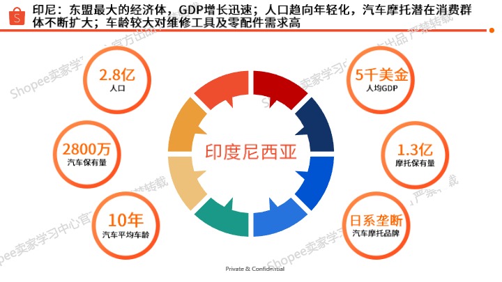 Shopee_2025印尼站点 X 汽车摩托品类专题_【发现报告 fxbaogao.com】 