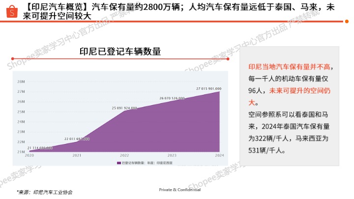 Shopee_2025印尼站点 X 汽车摩托品类专题_【发现报告 fxbaogao.com】 
