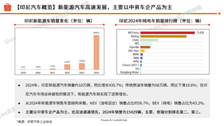 Shopee_2025印尼站点 X 汽车摩托品类专题_【发现报告 fxbaogao.com】 