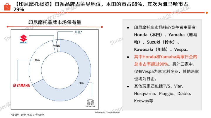 Shopee_2025印尼站点 X 汽车摩托品类专题_【发现报告 fxbaogao.com】 