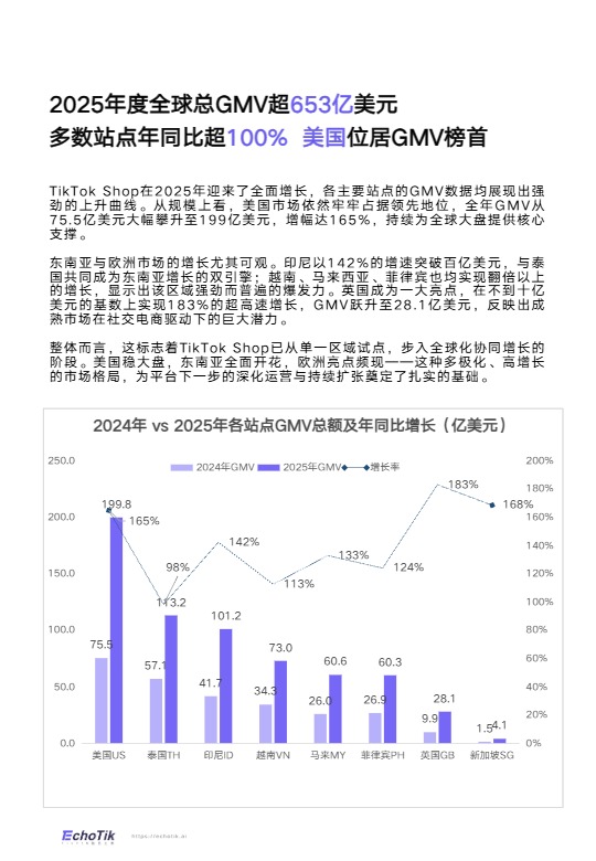 EchoTik_TikTok Shop 2025年全站点年报_【发现报告 fxbaogao.com】 
