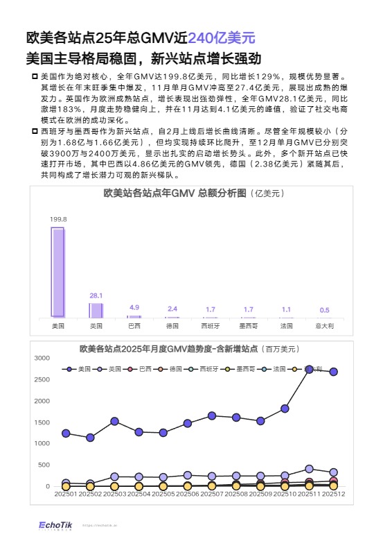 EchoTik_TikTok Shop 2025年全站点年报_【发现报告 fxbaogao.com】 