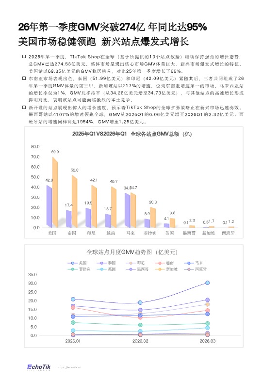 【EchoTik】TikTok Shop 2026年一季度报告 