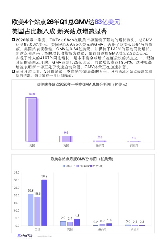 【】TikTok Shop 2026年一季度报告 