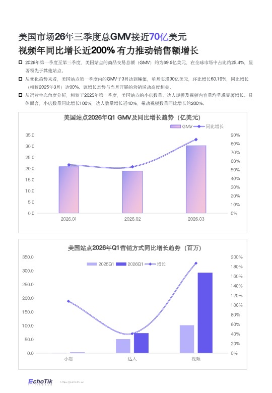【】TikTok Shop 2026年一季度报告 