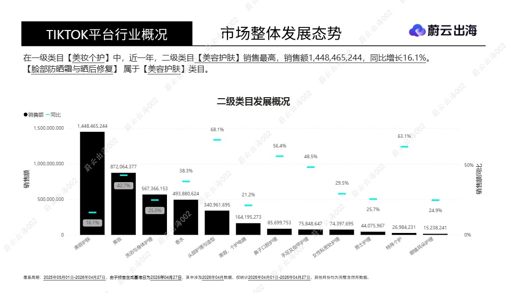 蔚云_em_出海__em__马来西亚-Tiktok-2026年-脸部防晒霜与晒后修复-2026年04月-市场年度报告-蔚云出海_【发现报告 fxbaogao.com】 
