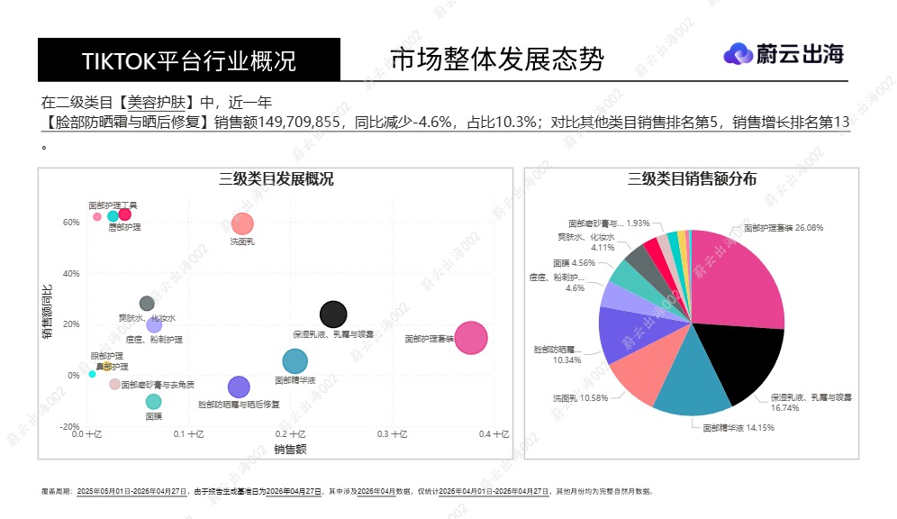 蔚云_em_出海__em__马来西亚-Tiktok-2026年-脸部防晒霜与晒后修复-2026年04月-市场年度报告-蔚云出海_【发现报告 fxbaogao.com】 