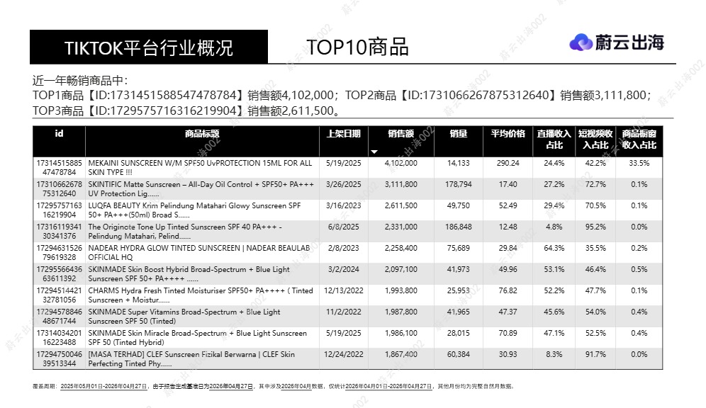 蔚云_em_出海__em__马来西亚-Tiktok-2026年-脸部防晒霜与晒后修复-2026年04月-市场年度报告-蔚云出海_【发现报告 fxbaogao.com】 