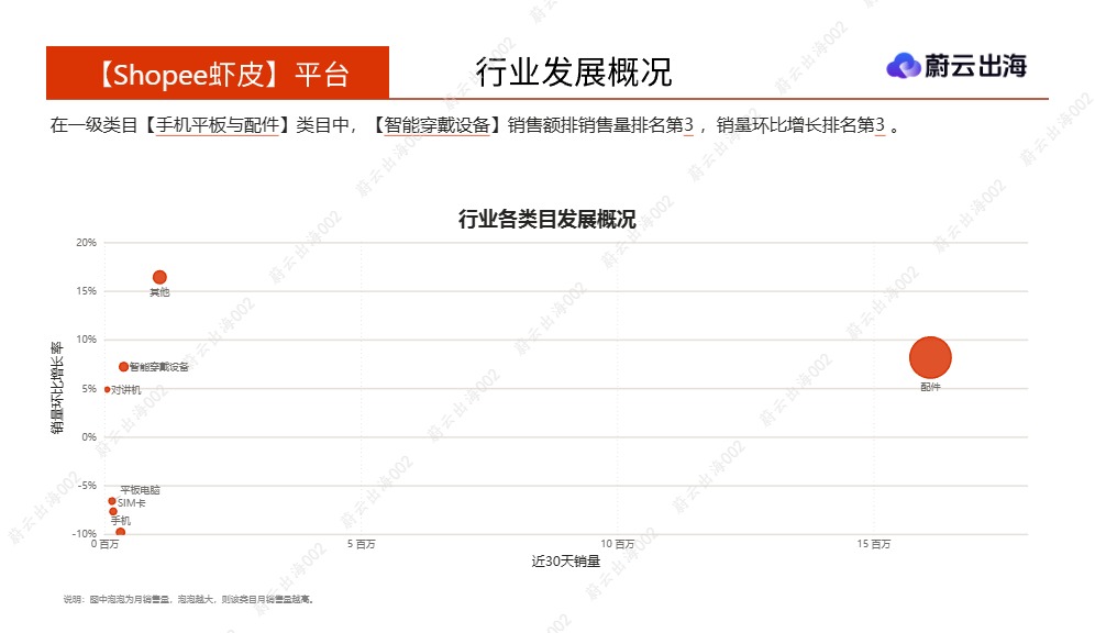 蔚云出海_菲律宾Shopee虾皮2026年智能手表-手环5月市场动态报告_【发现报告 fxbaogao.com】 