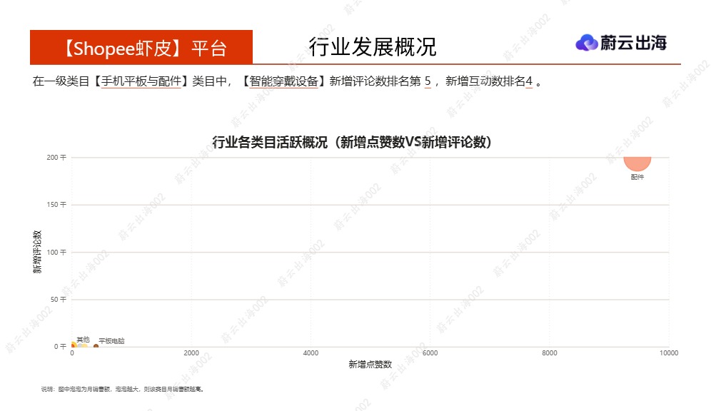 蔚云出海_菲律宾Shopee虾皮2026年智能手表-手环5月市场动态报告_【发现报告 fxbaogao.com】 