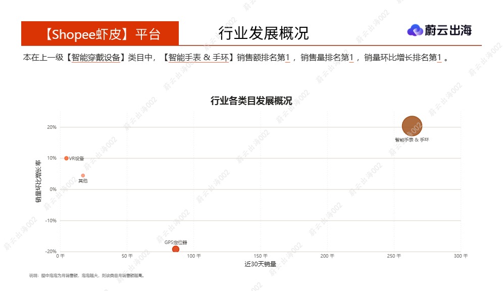 蔚云出海_菲律宾Shopee虾皮2026年智能手表-手环5月市场动态报告_【发现报告 fxbaogao.com】 