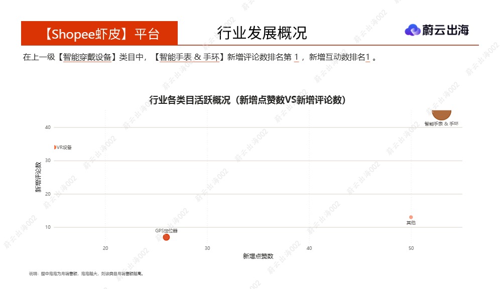 蔚云出海_菲律宾Shopee虾皮2026年智能手表-手环5月市场动态报告_【发现报告 fxbaogao.com】 