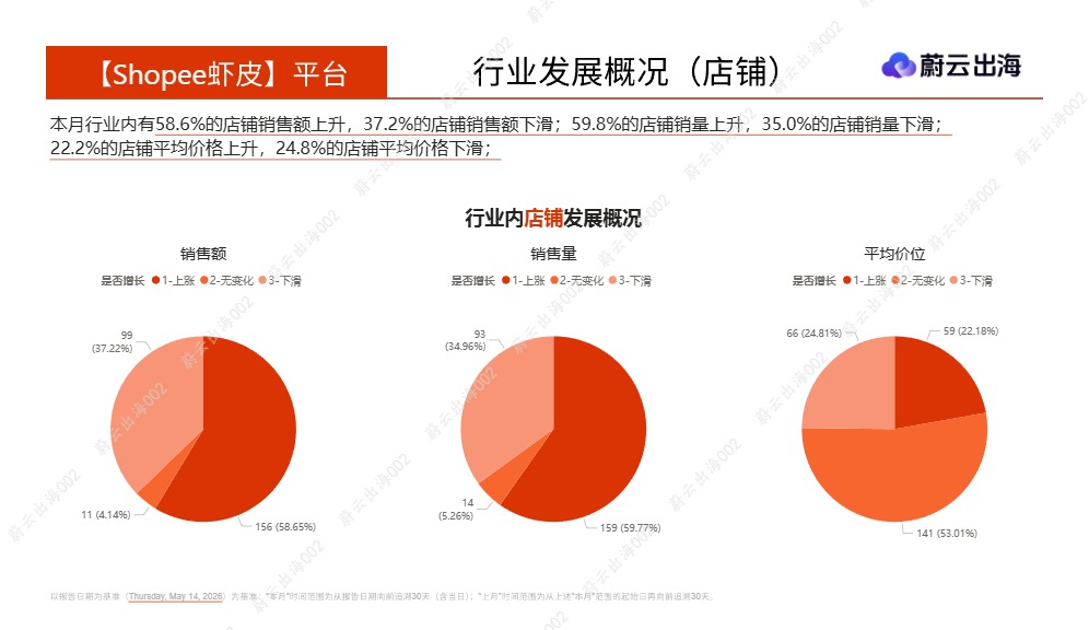 蔚云出海_菲律宾Shopee虾皮2026年智能手表-手环5月市场动态报告_【发现报告 fxbaogao.com】 