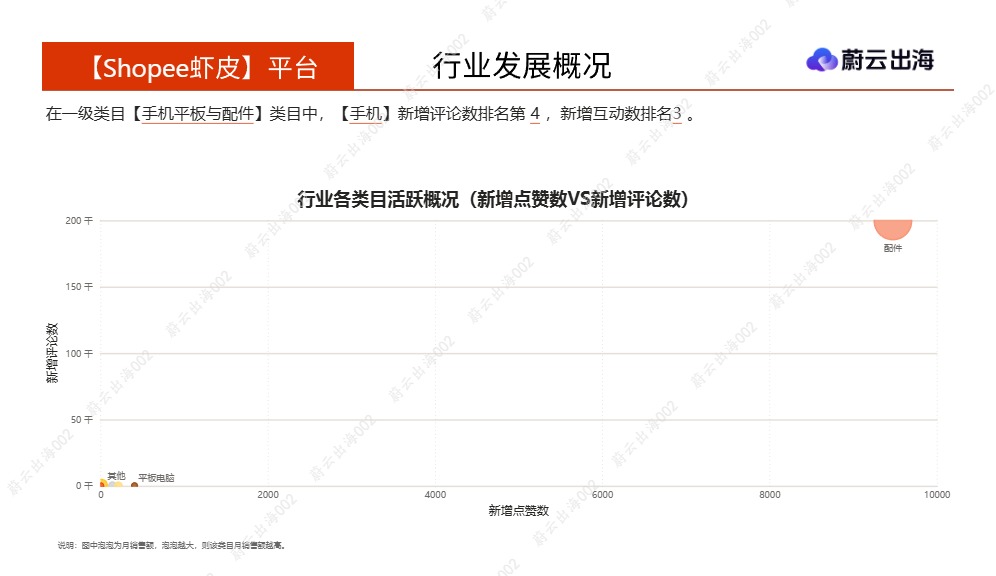 蔚云出海_菲律宾Shopee虾皮2026年手机5月市场动态报告_【发现报告 fxbaogao.com】 (1) 