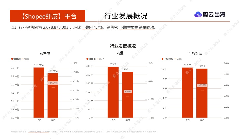 蔚云出海_菲律宾Shopee虾皮2026年手机5月市场动态报告_【发现报告 fxbaogao.com】 (1) 
