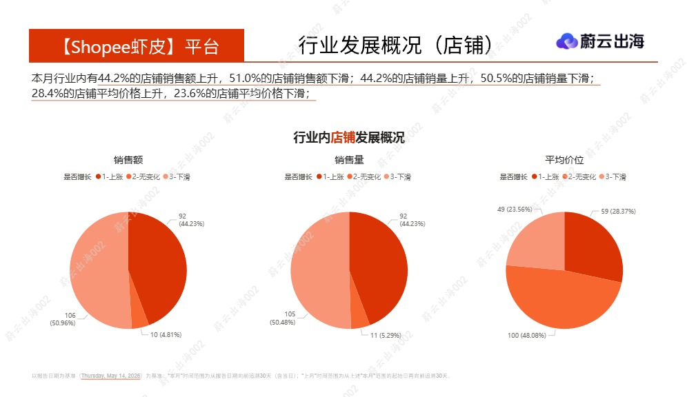 蔚云出海_菲律宾Shopee虾皮2026年手机5月市场动态报告_【发现报告 fxbaogao.com】 (1) 
