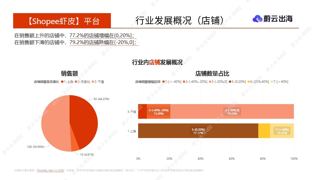 蔚云出海_菲律宾Shopee虾皮2026年手机5月市场动态报告_【发现报告 fxbaogao.com】 (1) 
