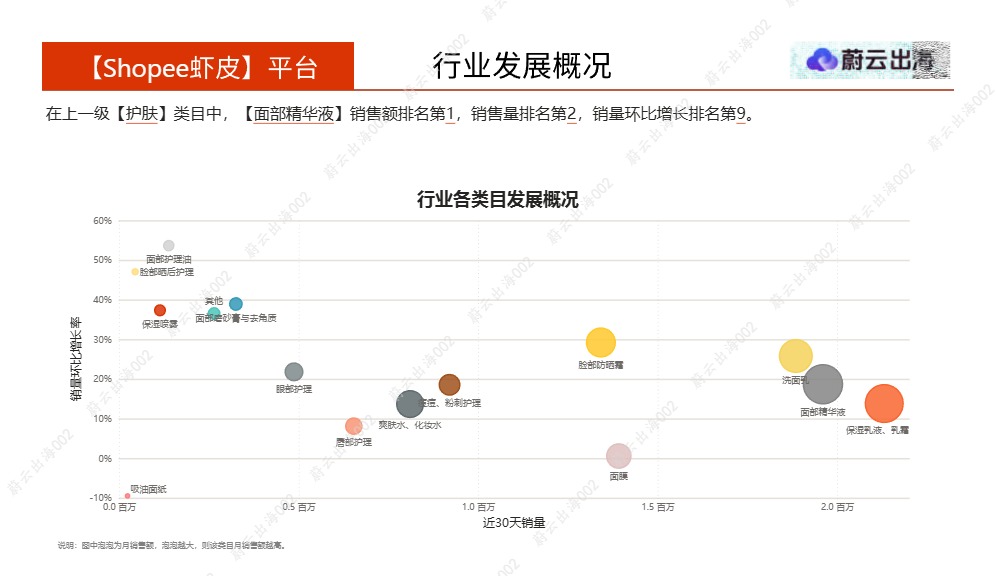 蔚云出海_马来西亚Shopee虾皮2026年面部精华液4月市场动态报告_【发现报告 fxbaogao.com】 