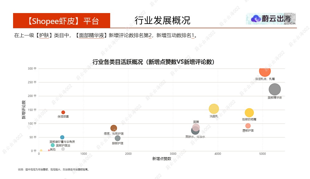 蔚云出海_马来西亚Shopee虾皮2026年面部精华液4月市场动态报告_【发现报告 fxbaogao.com】 