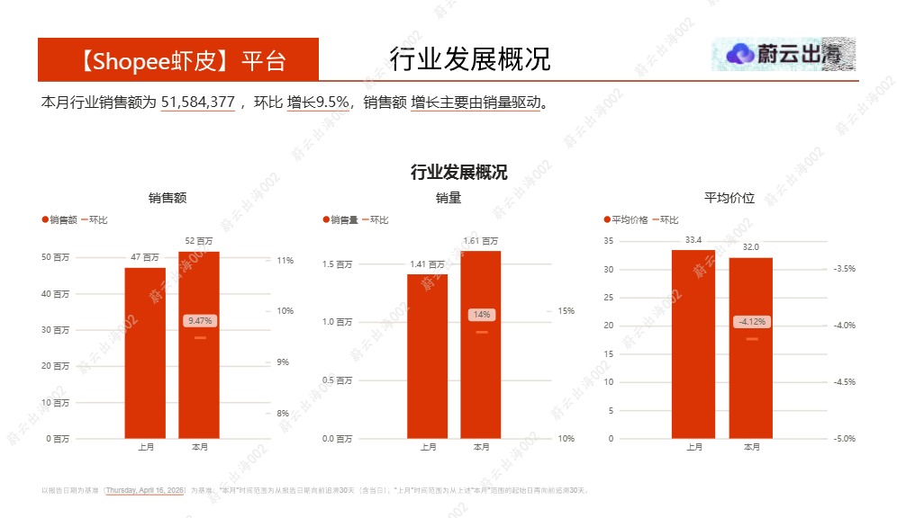 蔚云出海_马来西亚Shopee虾皮2026年面部精华液4月市场动态报告_【发现报告 fxbaogao.com】 