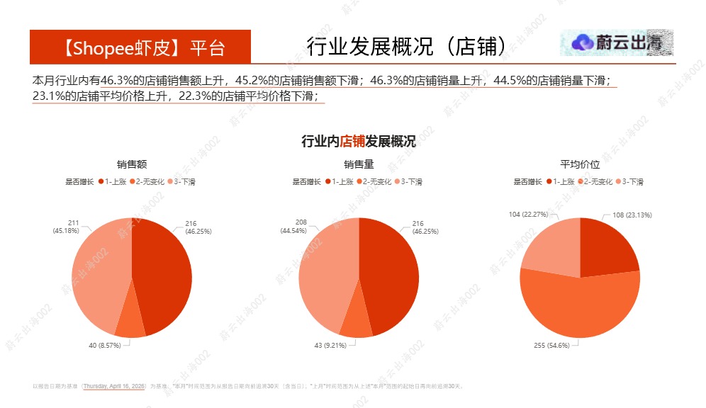 蔚云出海_马来西亚Shopee虾皮2026年面部精华液4月市场动态报告_【发现报告 fxbaogao.com】 