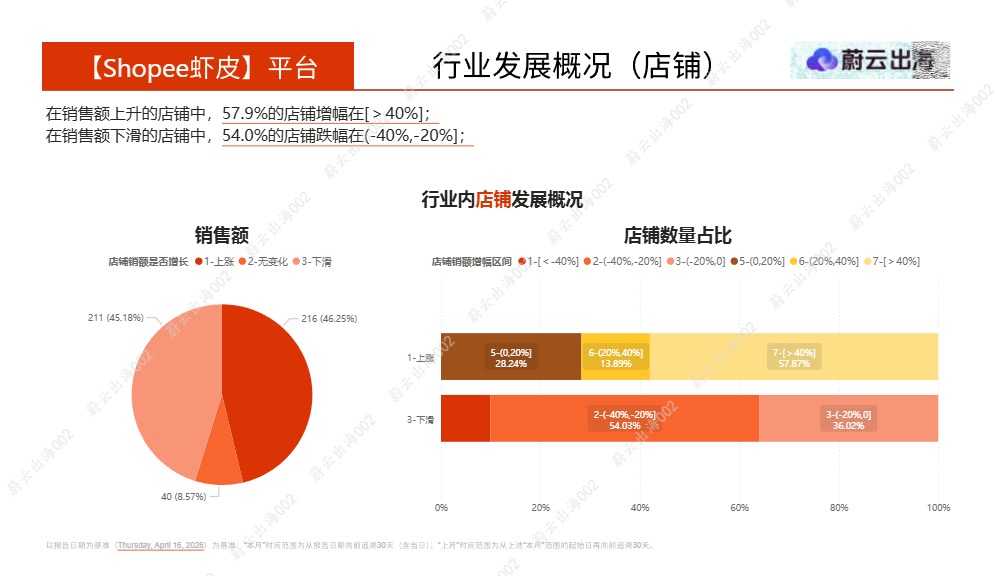 蔚云出海_马来西亚Shopee虾皮2026年面部精华液4月市场动态报告_【发现报告 fxbaogao.com】 
