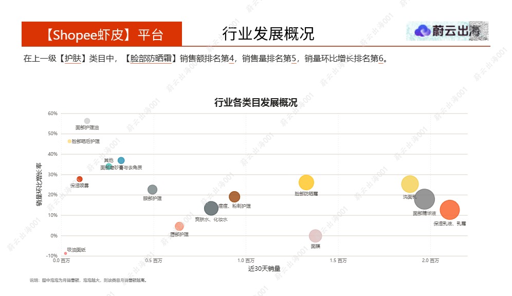 蔚云出海_马来西亚 - Shopee虾皮 - 2026年 - 脸部防晒霜 - 4月市场动态报告_【发现报告 fxbaogao.com】 