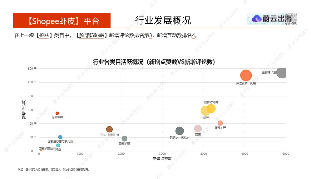 蔚云出海_马来西亚 - Shopee虾皮 - 2026年 - 脸部防晒霜 - 4月市场动态报告_【发现报告 fxbaogao.com】 