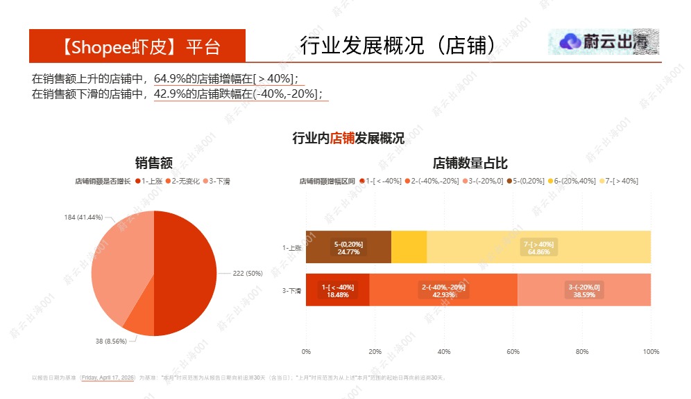 蔚云出海_马来西亚 - Shopee虾皮 - 2026年 - 脸部防晒霜 - 4月市场动态报告_【发现报告 fxbaogao.com】 